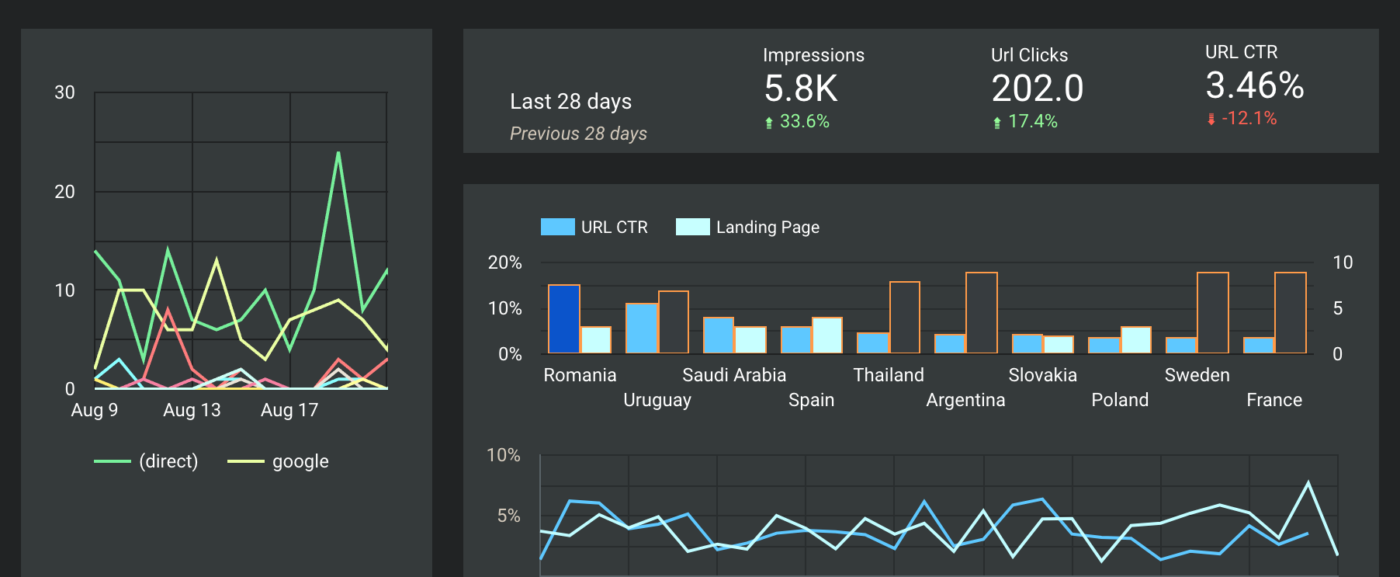 Sample Looker Studio charts and graphs.